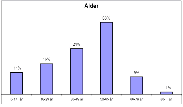 Åldersfördelningen i klubben