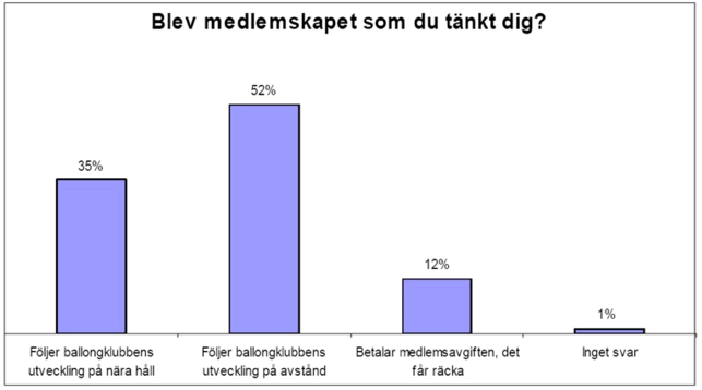 Blev medlemskapet som du tänkt dig?