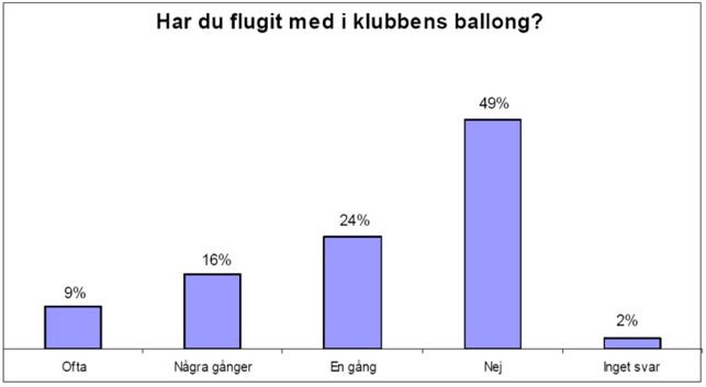 Har du flugit med i klubbens ballong?