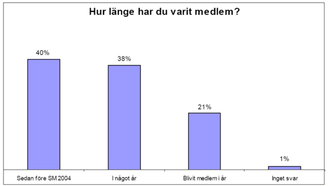 Hur länge har du varit medlem?