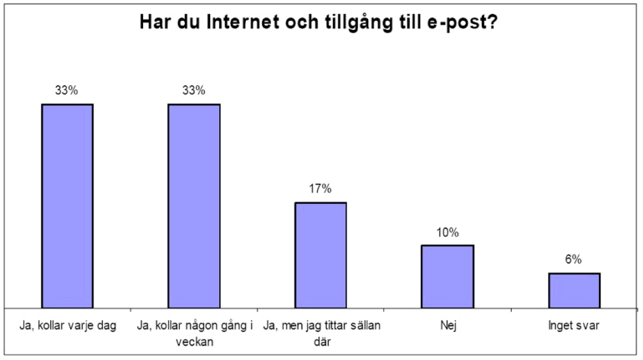 Har du internet och e-post?