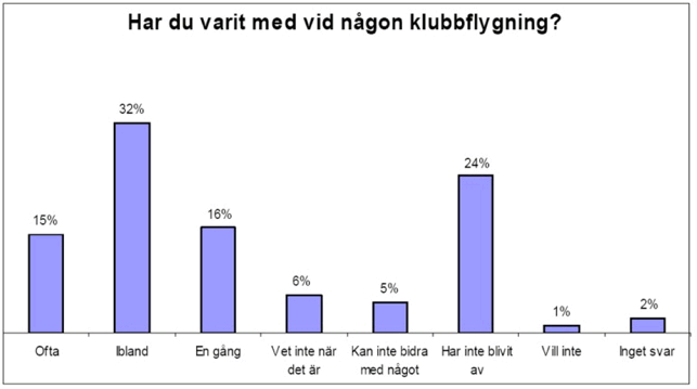 Har du varit med vid någon klubbflygning?