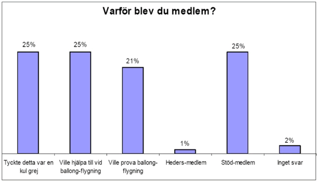 Varför blev du medlem?